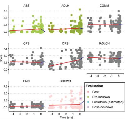 Impact of COVID-19-Related Lockdown on Psychosocial, Cognitive, and Functional Well-Being in Adults With Down Syndrome